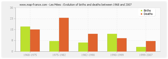 Les Mées : Evolution of births and deaths between 1968 and 2007